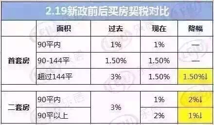 三部委调减房地产契税营业税 相当于房价下调2%