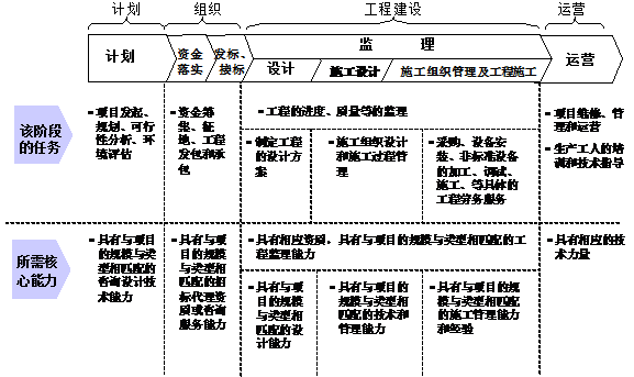 “施工总承包”与“工程总承包”的区别是什么? “施工总承包”与“工程总承包”的区别是什么?