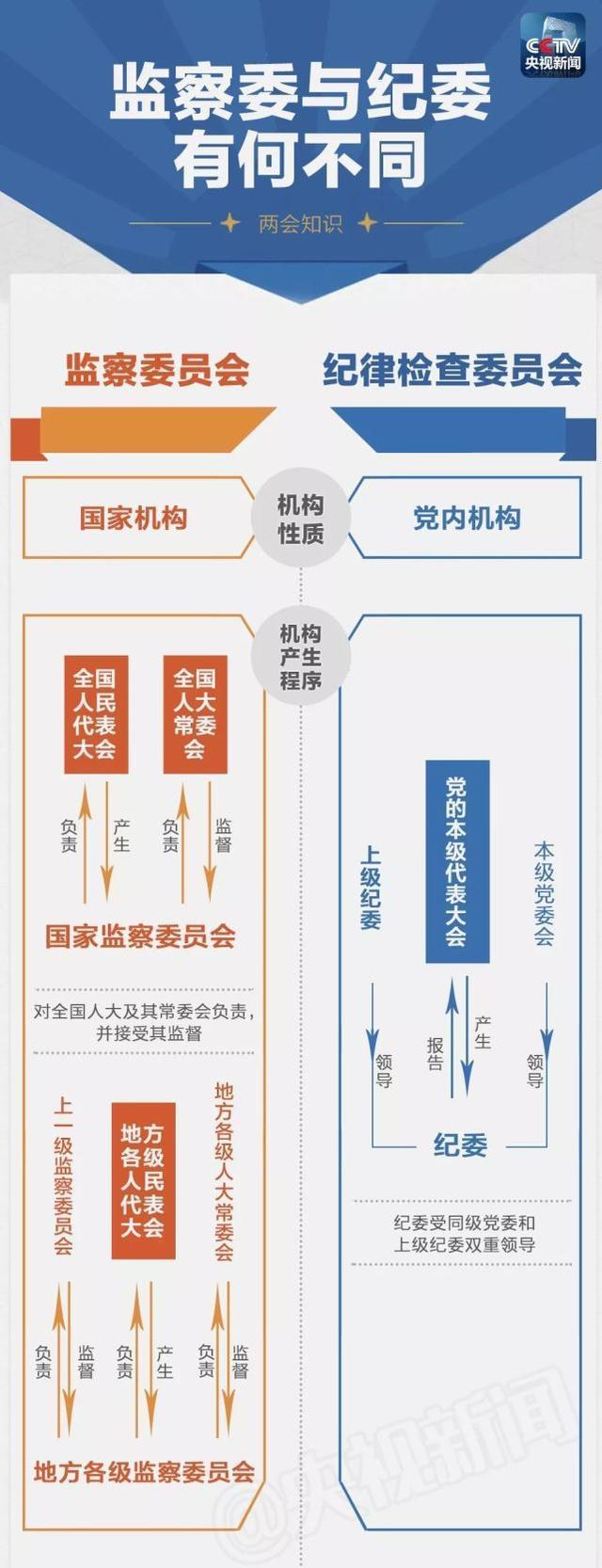 监察委员会与纪委有何不同？