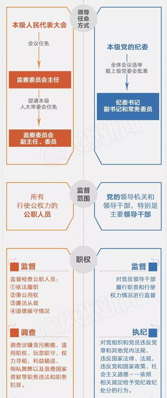 监察委员会与纪委有何不同？