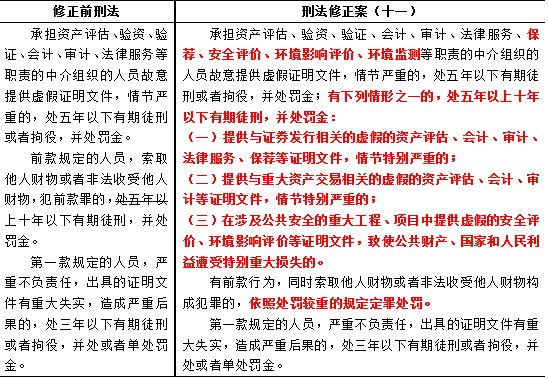 刑法修正案(十一)之证券期货犯罪修订解读 刑法修正案(十一)之证券期货犯罪修订解读