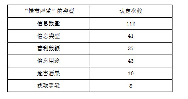 侵犯公民个人信息罪定罪标准研究 侵犯公民个人信息罪定罪标准研究