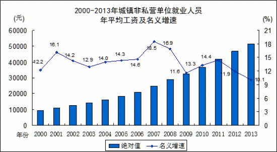 2013年城镇非私营单位就业人员年平均工资51474元 2013年城镇非私营单位就业人员年平均工资51474元