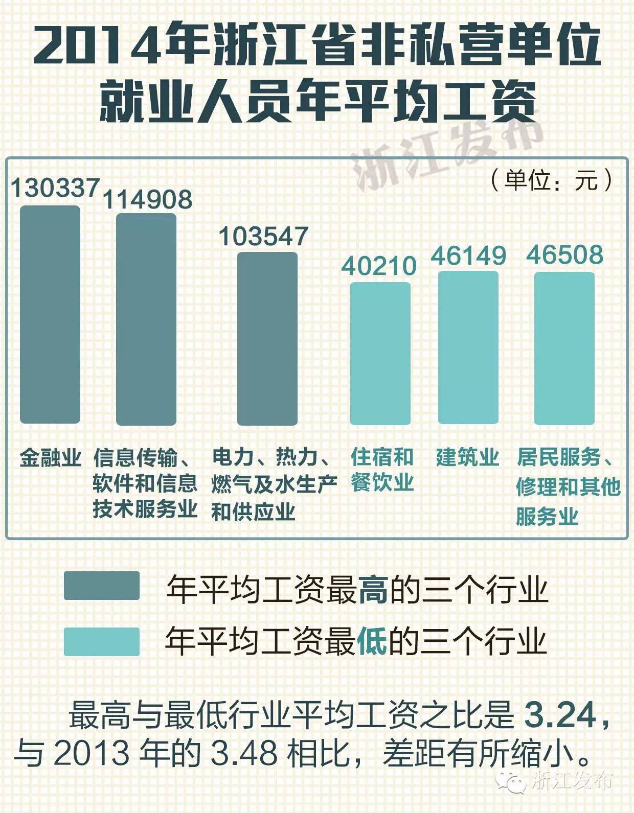 2014年浙江省全社会单位就业人员年平均工资48145元(2015-06-12 浙江发布)