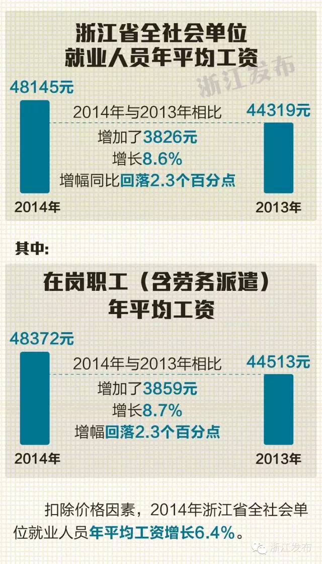 2014年浙江省全社会单位就业人员年平均工资48145元(2015-06-12 浙江发布) 2014年浙江省全社会单位就业人员年平均工资48145元(2015-06-12 浙江发布)