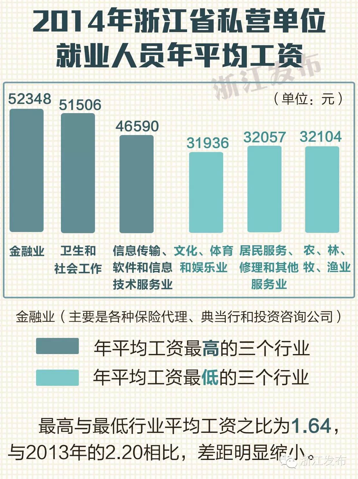 2014年浙江省全社会单位就业人员年平均工资48145元(2015-06-12 浙江发布)