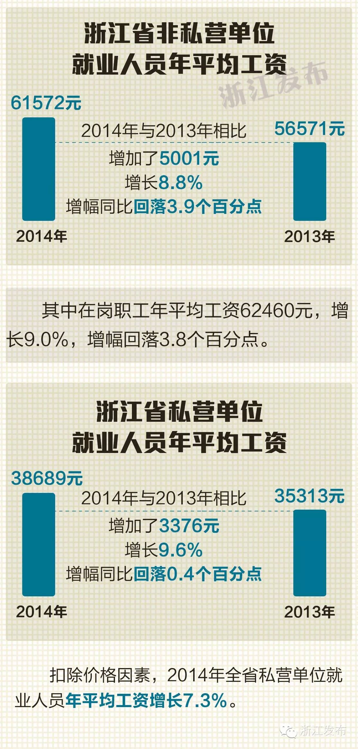 2014年浙江省全社会单位就业人员年平均工资48145元(2015-06-12 浙江发布)