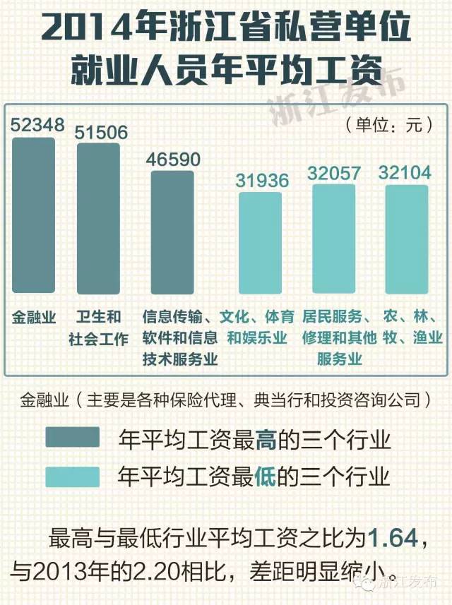 2014年浙江省全社会单位就业人员年平均工资48145元(2015-06-12 浙江发布) 2014年浙江省全社会单位就业人员年平均工资48145元(2015-06-12 浙江发布)