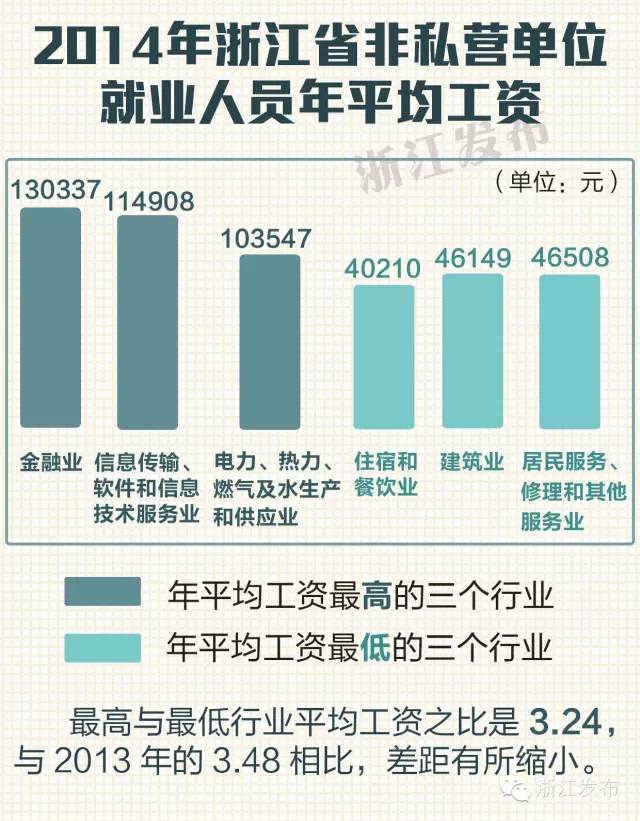 2014年浙江省全社会单位就业人员年平均工资48145元(2015-06-12 浙江发布) 2014年浙江省全社会单位就业人员年平均工资48145元(2015-06-12 浙江发布)