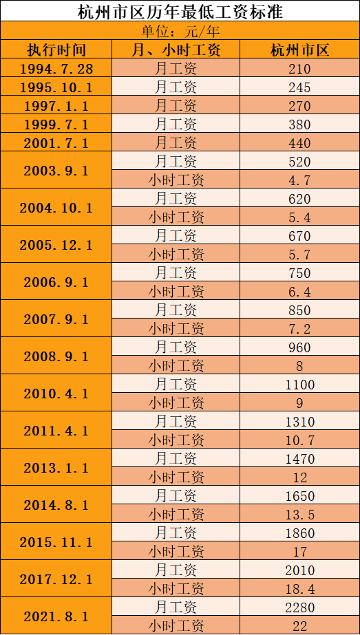 杭州历年最低工资标准（2021年供学习参考用途）