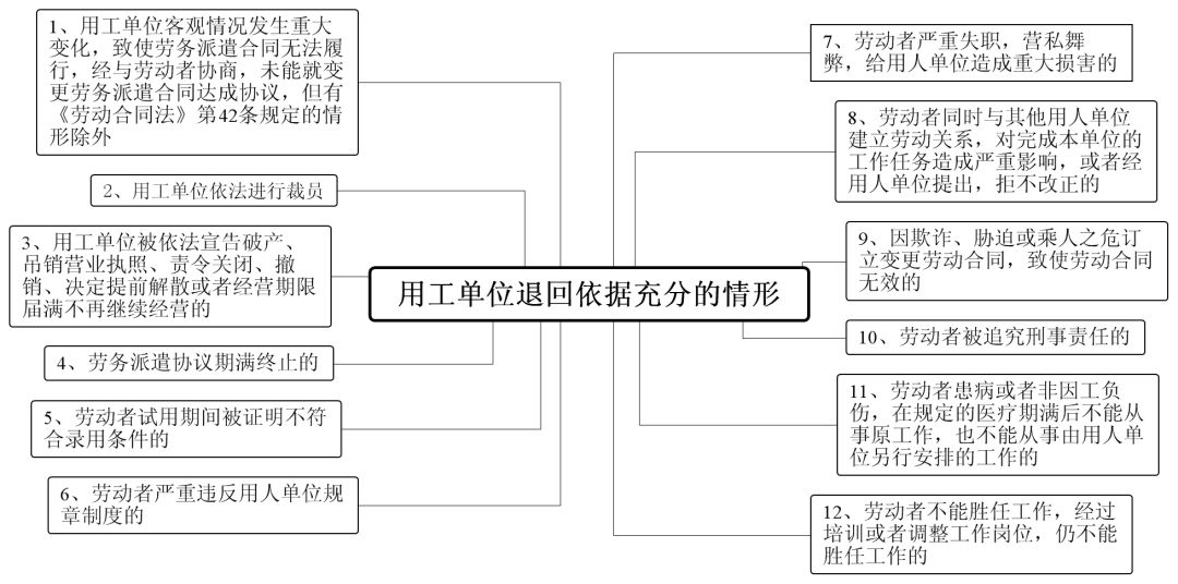 劳务派遣合同纠纷案件的审理思路和裁判要点 劳务派遣合同纠纷案件的审理思路和裁判要点