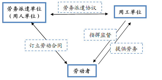 劳务派遣合同纠纷案件的审理思路和裁判要点 劳务派遣合同纠纷案件的审理思路和裁判要点
