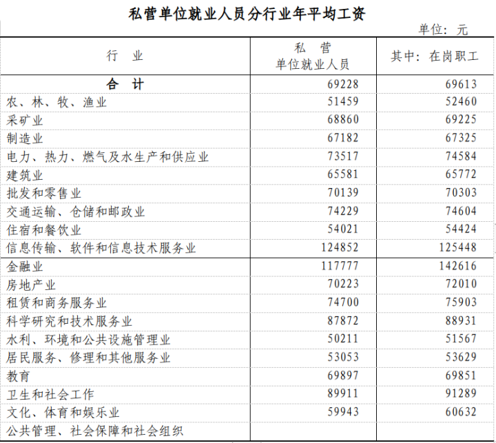 2021年浙江省就业人员年平均工资(2022年6月7日浙江省统计局发布) 2021年浙江省就业人员年平均工资(2022年6月7日浙江省统计局发布)