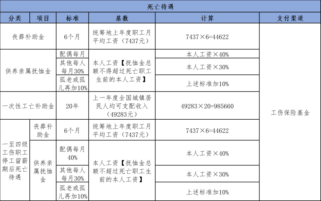 2023年浙江省工伤保险待遇赔偿标准一览表