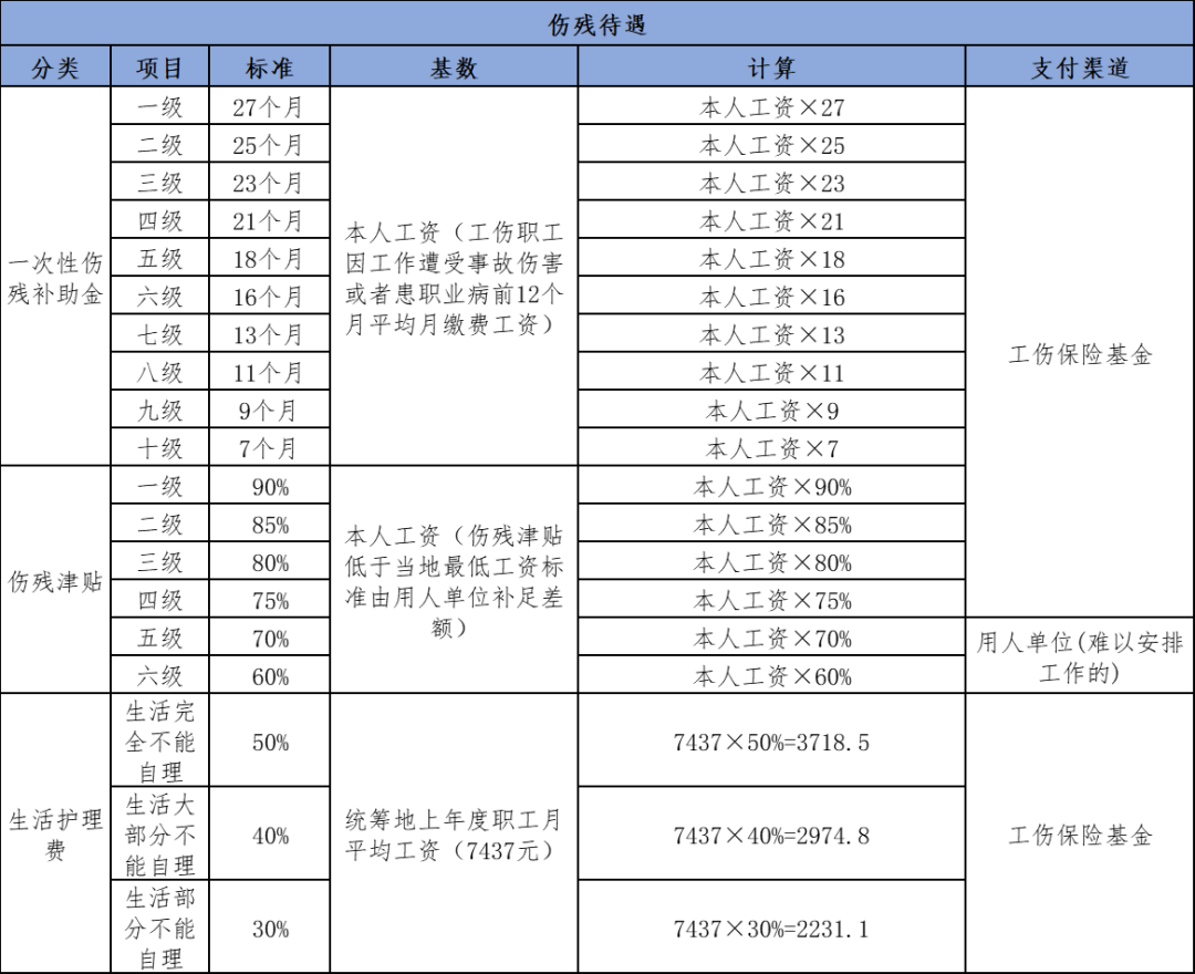 2023年浙江省工伤保险待遇赔偿标准一览表