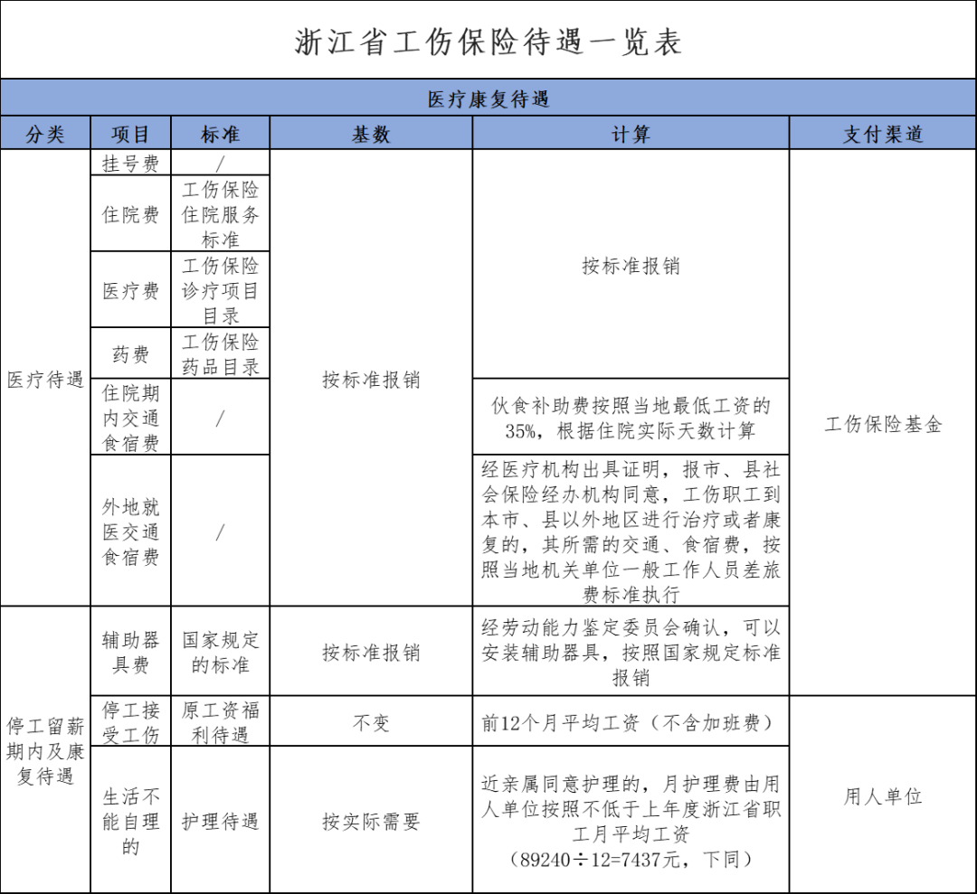2023年浙江省工伤保险待遇赔偿标准一览表