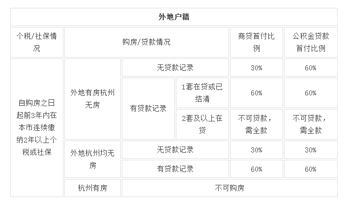 2018杭州二套房首付比例是多少?贷款、落户政策是什么? 2018杭州二套房首付比例是多少?贷款、落户政策是什么?