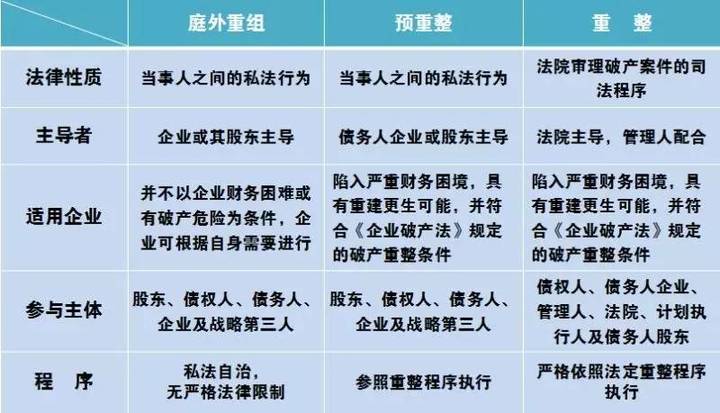 预重整制度的本质是将法庭外的债务重组向后延伸至司法程序 预重整制度的本质是将法庭外的债务重组向后延伸至司法程序