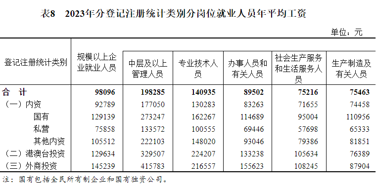 2023年城镇单位就业人员年平均工资情况