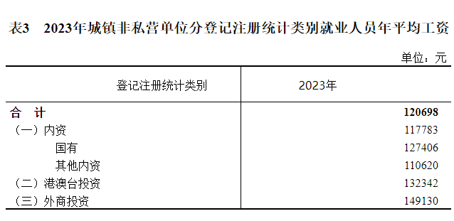 2023年城镇单位就业人员年平均工资情况