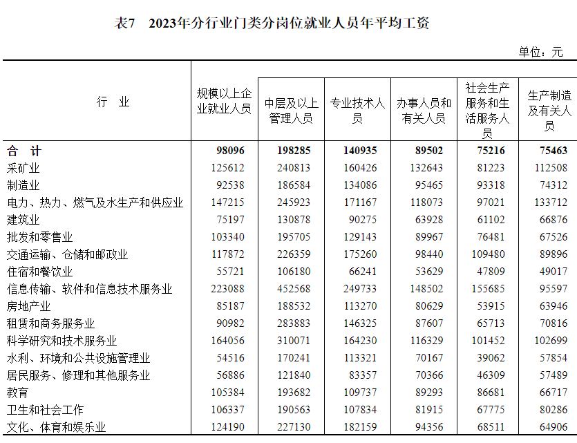 2023年城镇单位就业人员年平均工资情况