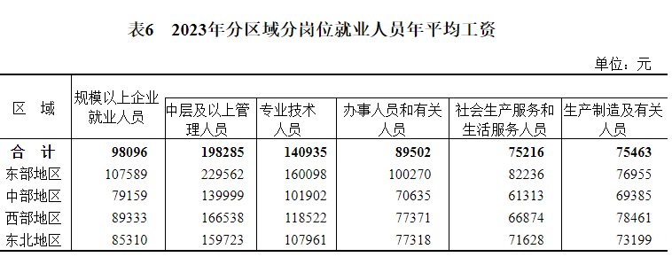 2023年城镇单位就业人员年平均工资情况