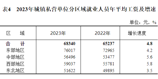 2023年全国城镇私营单位就业人员年平均工资为68340元