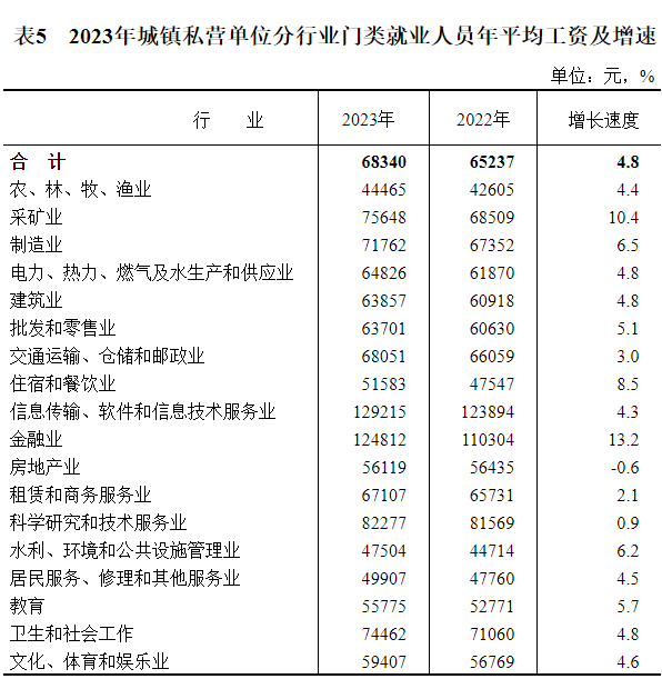2023年全国城镇私营单位就业人员年平均工资为68340元