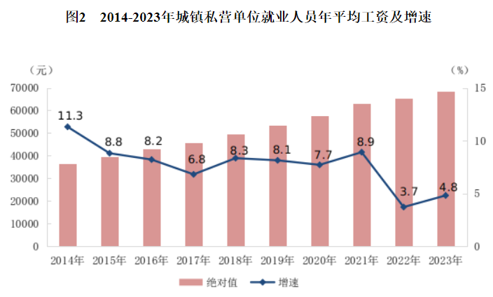 2023年全国城镇私营单位就业人员年平均工资为68340元