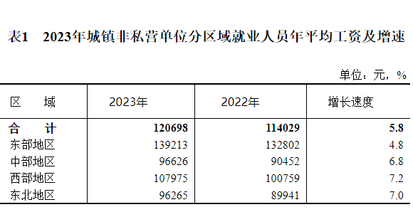 2023年全国城镇非私营单位就业人员年平均工资为120698元