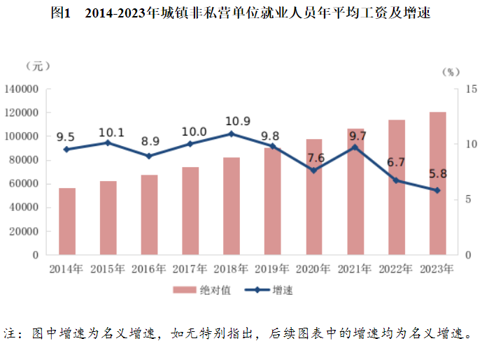 2023年全国城镇非私营单位就业人员年平均工资为120698元
