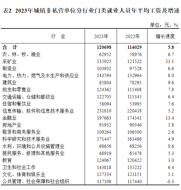 2023年全国城镇非私营单位就业人员年平均工资为120698元